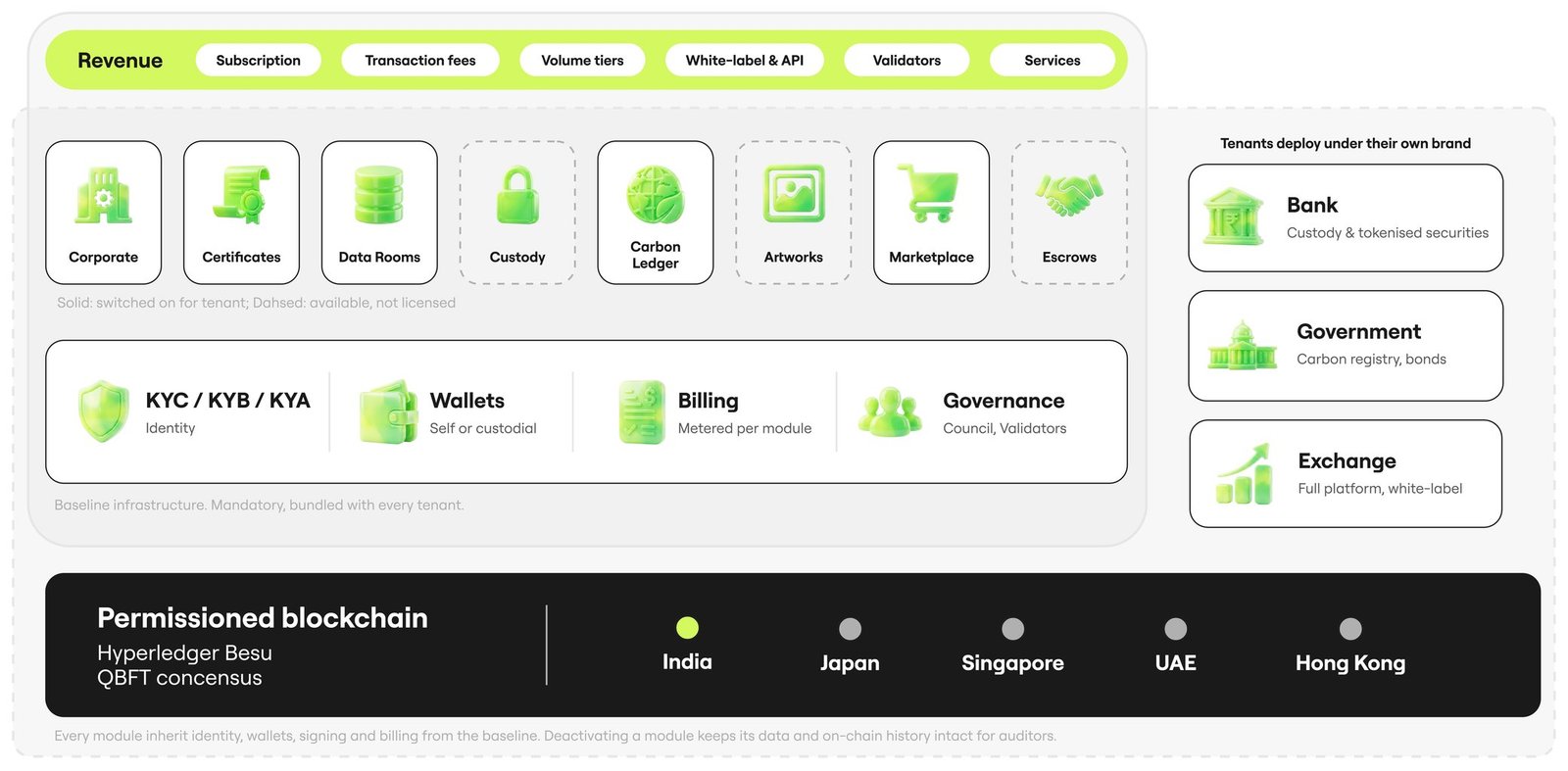 ChainForge platform overview. A revenue bar lists subscription, transaction fees, volume tiers, white-label and API, validators and services. Below it nine modules — Corporate, Certificates, Data Rooms, Custody, Carbon Ledger, Artworks, Marketplace and Escrows — sit on a shared baseline of KYC and KYB identity, self or custodial wallets, billing metered per module, and governance by council and validators. Solid modules are switched on for a tenant, dashed ones are available but not licensed. Tenants such as a bank, a government and an exchange deploy under their own brand. Everything runs on a permissioned Hyperledger Besu blockchain with QBFT consensus and validator hubs planned for India (live), Japan, Singapore, UAE and Hong Kong. Every module inherits identity, wallets, signing and billing from the baseline, and deactivating a module keeps its data and on-chain history intact for auditors.